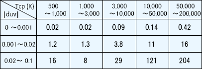 ColorACの相関色温度の解に含まれる誤差ΔT/Tcp