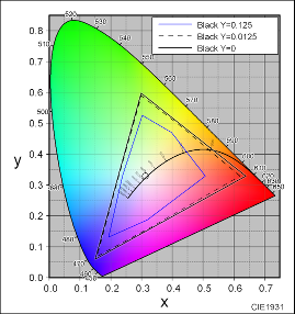 sRGBの３原色に対する黒輝度の効果